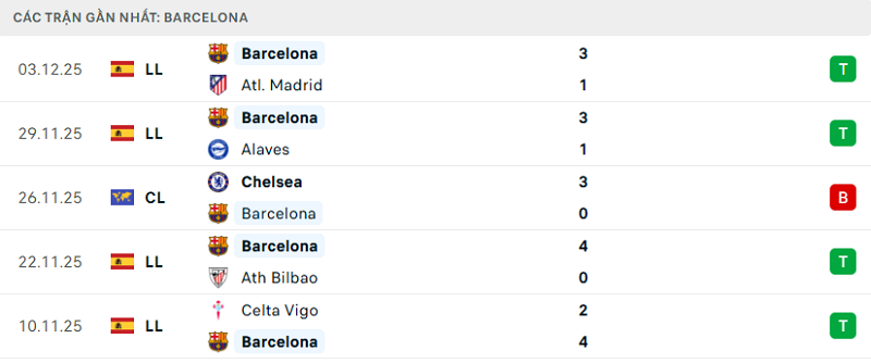 Phong độ Barcelona 5 trận đã qua