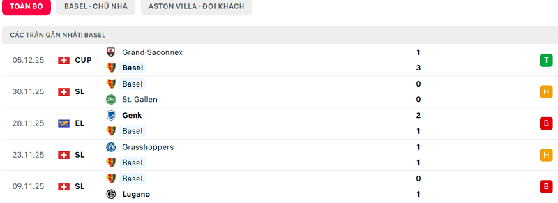 Phong độ Basel 5 trận đã qua