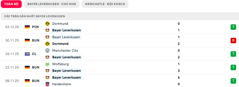 Phong độ Bayer Leverkusen 5 trận đã qua