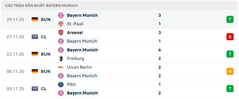 Phong độ Bayern Munich 5 trận đã qua