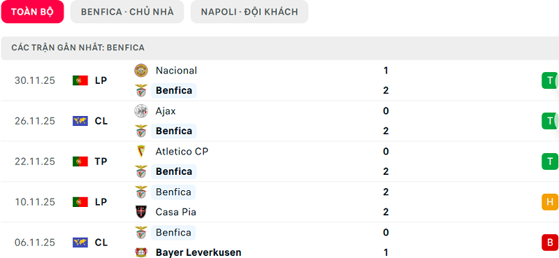 Phong độ Benfica 5 trận đã qua