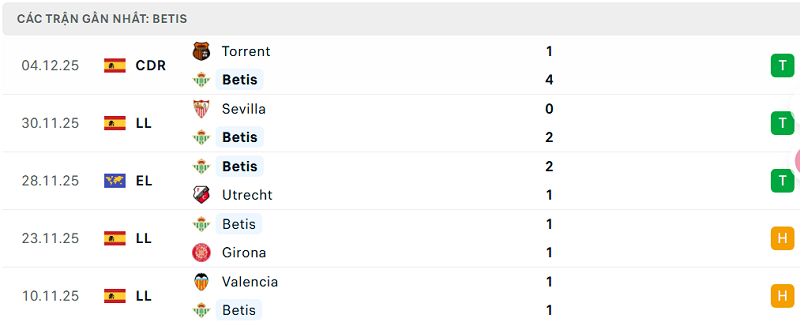 Phong độ Betis 5 trận đã qua