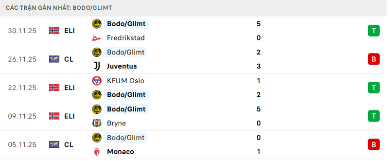 Phong độ Bodo/Glimt 5 trận đã qua