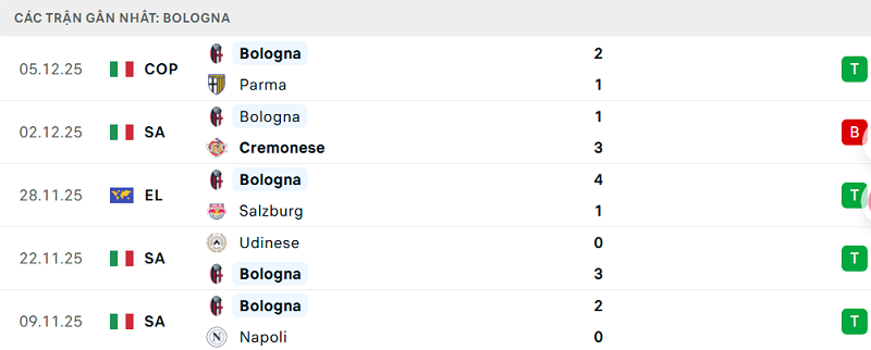 Phong độ Bologna 5 trận đã qua