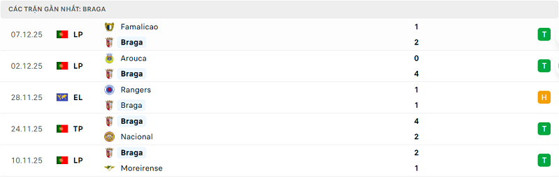 Phong độ Braga 5 trận đã qua