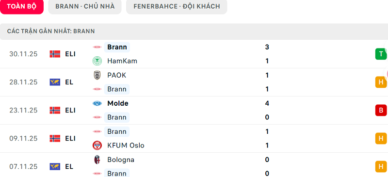 Phong độ Brann 5 trận đã qua
