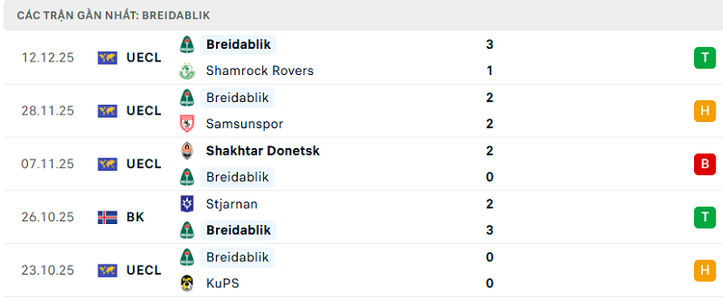Phong độ Breidablik 5 trận đã qua