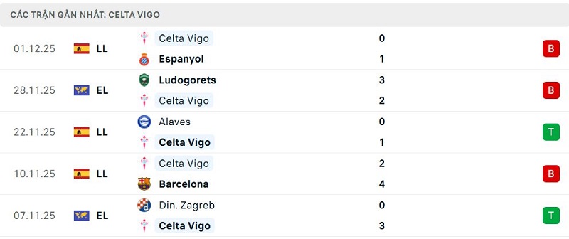 Phong độ Celta Vigo 5 trận đã qua