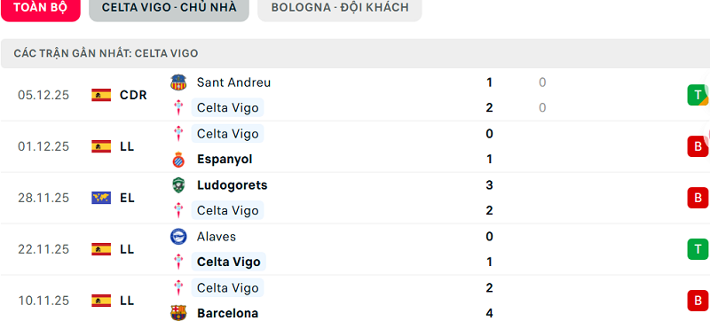 Phong độ Celta Vigo 5 trận đã qua