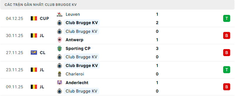 Phong độ Club Brugge KV 5 trận đã qua