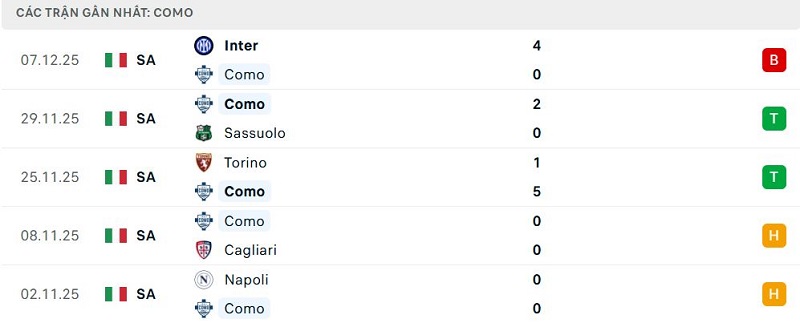 Phong độ Como 5 trận đã qua