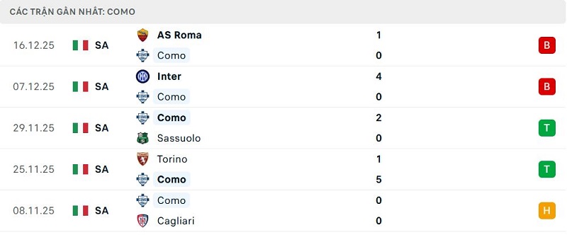 Phong độ Como 5 trận đã qua