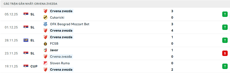Phong độ Crvena zvezda 5 trận đã qua