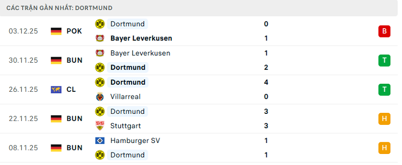 Phong độ Dortmund 5 trận đã qua