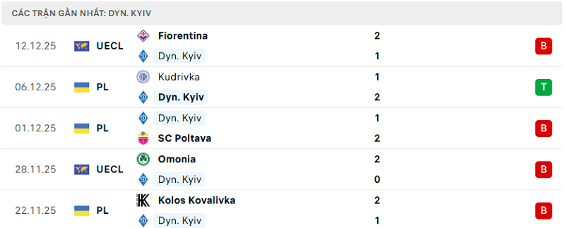 Phong độ Dyn. Kyiv 5 trận đã qua