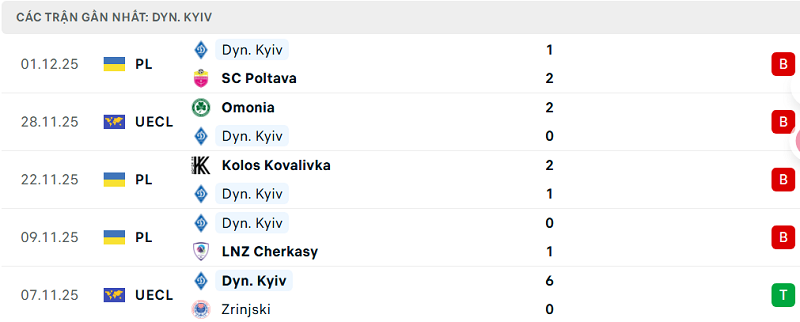 Phong độ Dyn. Kyiv 5 trận đã qua