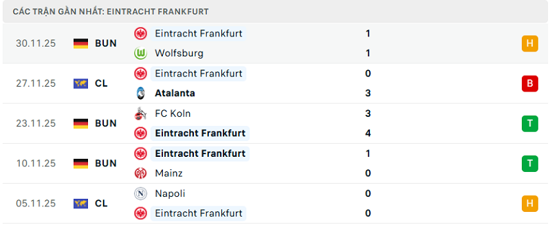 Phong độ Eintracht Frankfurt 5 trận đã qua