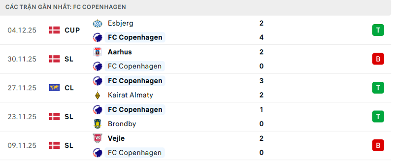 Phong độ FC Copenhagen 5 trận đã qua