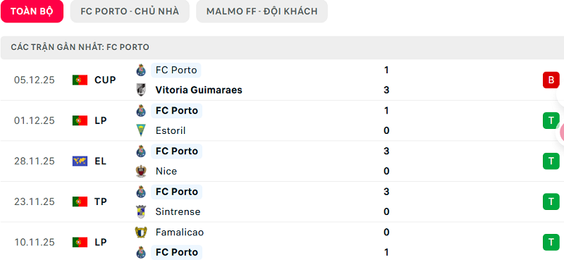 Phong độ FC Porto 5 trận đã qua