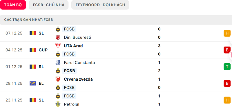 Phong độ FCSB 5 trận đã qua