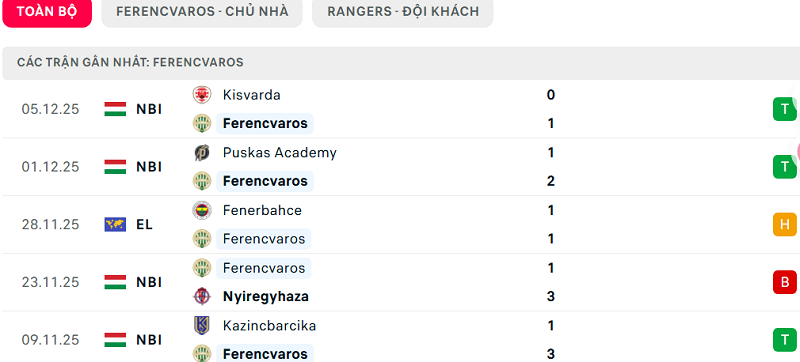 Phong độ Ferencvaros 5 trận đã qua