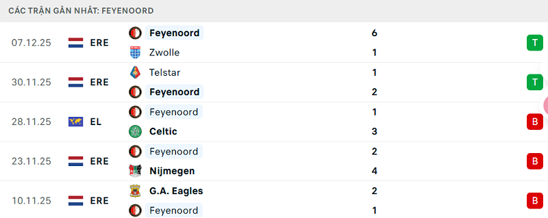 Phong độ Feyenoord 5 trận đã qua