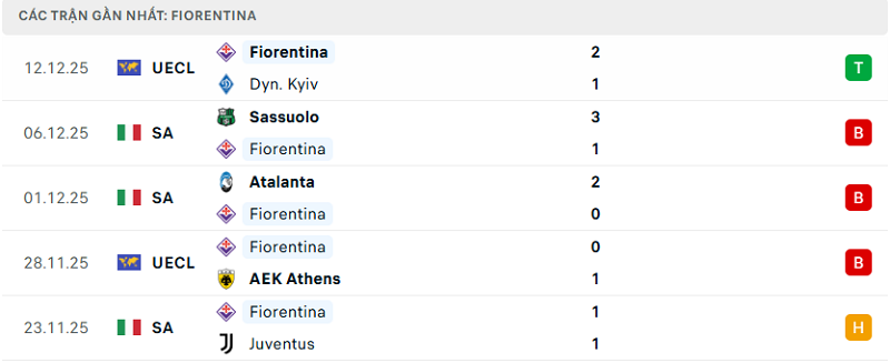 Phong độ Fiorentina 5 trận đã qua