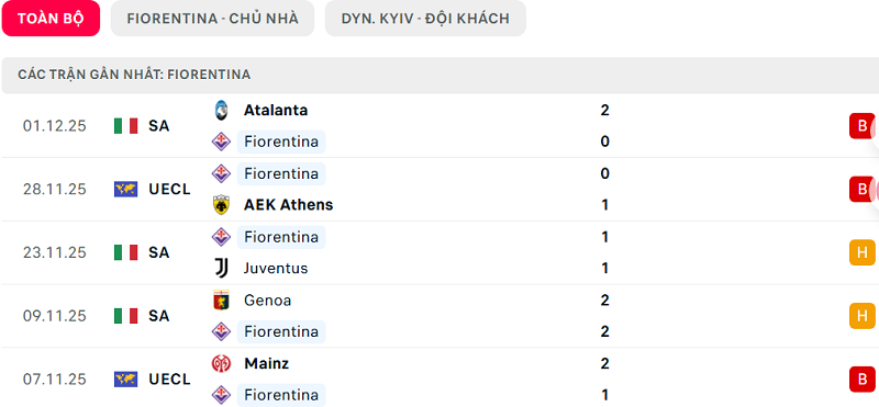 Phong độ Fiorentina 5 trận đã qua