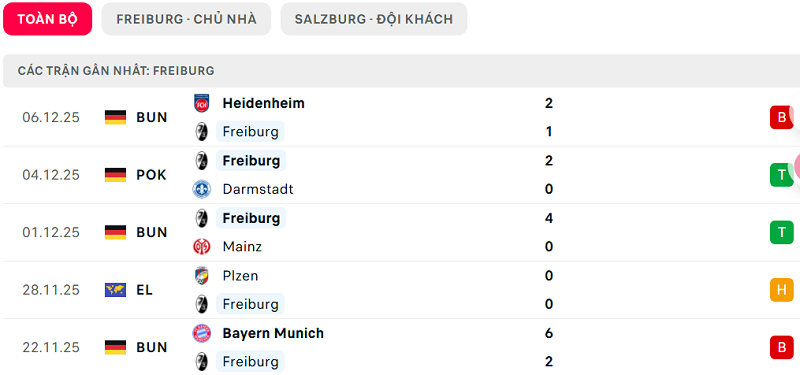 Phong độ Freiburg 5 trận đã qua