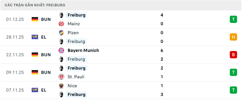 Phong độ Freiburg 5 trận đã qua