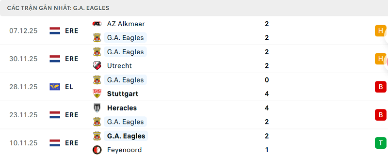 Phong độ G.A. Eagles 5 trận đã qua