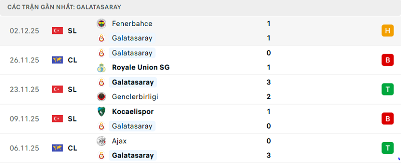 Phong độ Galatasaray 5 trận đã qua
