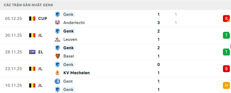 Phong độ Genk 5 trận đã qua