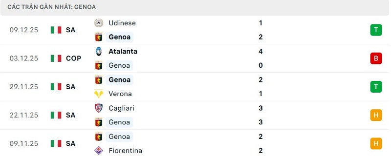 Phong độ Genoa 5 trận đã qua