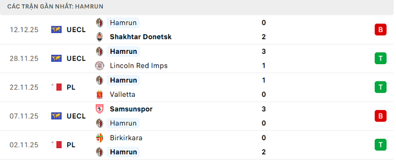 Phong độ Hamrun 5 trận đã qua