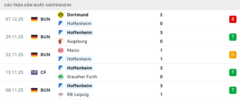 Phong độ Hoffenheim 5 trận đã qua