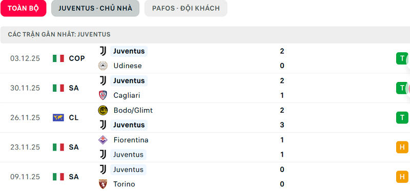 Phong độ Juventus 5 trận đã qua
