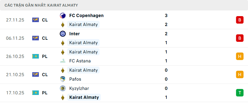 Phong độ Kairat Almaty 5 trận đã qua