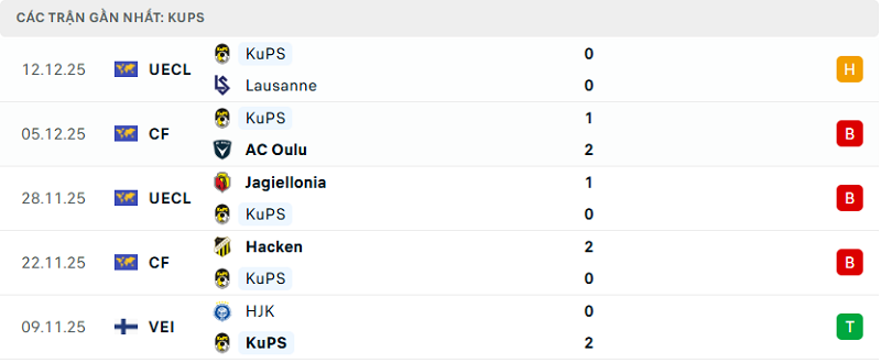 Phong độ KuPS 5 trận đã qua