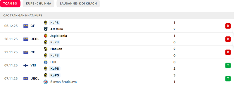 Phong độ KuPS 5 trận đã qua