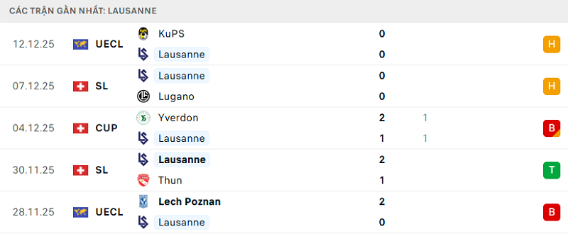 Phong độ Lausanne 5 trận đã qua