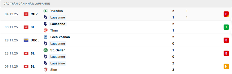 Phong độ Lausanne 5 trận đã qua