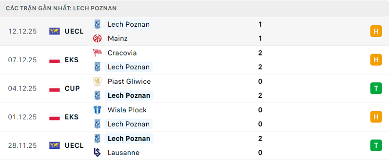 Phong độ Lech Poznan 5 trận đã qua