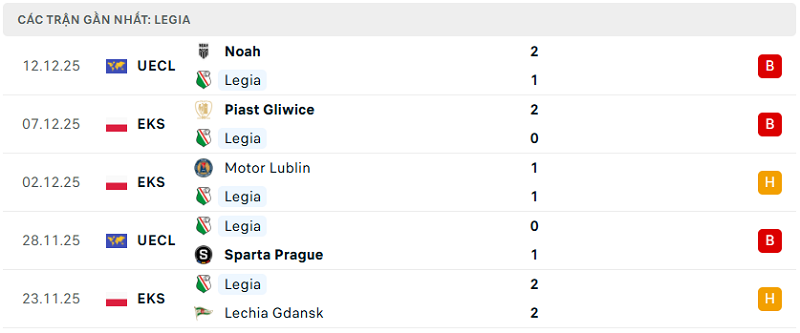 Phong độ Legia 5 trận đã qua