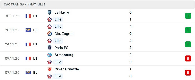 Phong độ Lille 5 trận đã qua