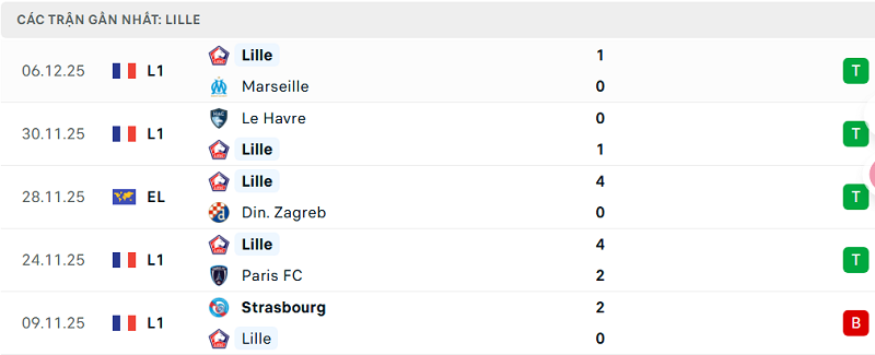 Phong độ Lille 5 trận đã qua
