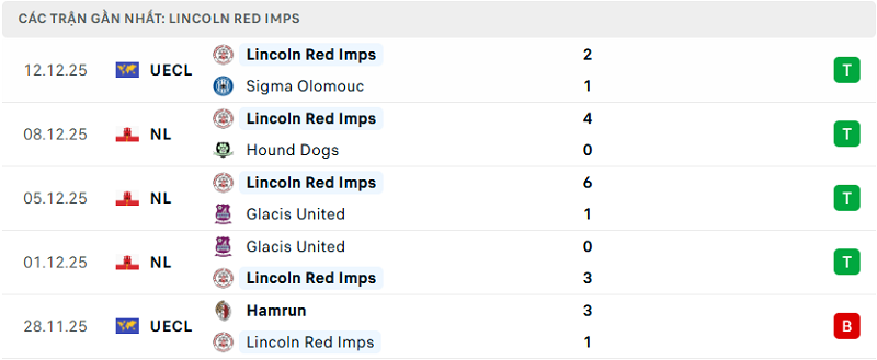 Phong độ Lincoln Red Imps 5 trận đã qua