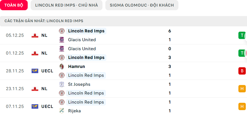 Phong độ Lincoln Red Imps 5 trận đã qua