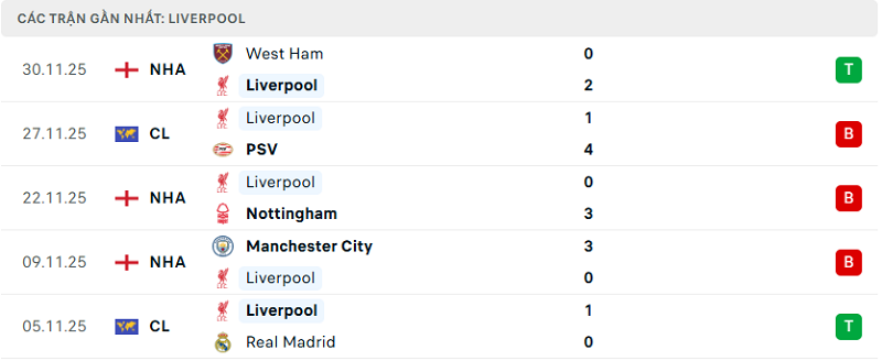 Phong độ Liverpool 5 trận đã qua