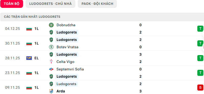 Phong độ Ludogorets 5 trận đã qua